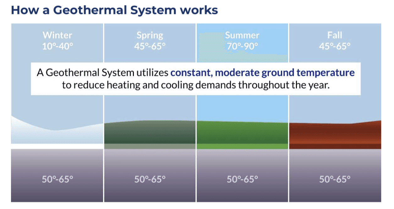 Diagram showing how a geothermal system uses constant, moderate ground temperature to reduce heating and cooling demand across winter, spring, summer, and fall.